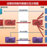 LiveMIX Cloud 是一套专业多通道视频连线制作系统