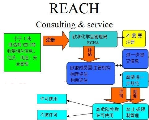 【REACH检测】SVHC检测费用东莞REACH209项价格