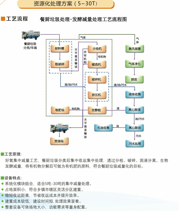 商用垃圾处理设备工艺流程