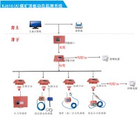 恒安矿压监测系统KJ616(A)