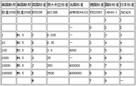 各种国际洁净度标准比较示意图