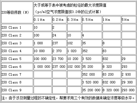 空气洁净度ISO14644-1国际标准示意图