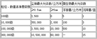 空气洁净度GB/T16292-1996中国标准示意图